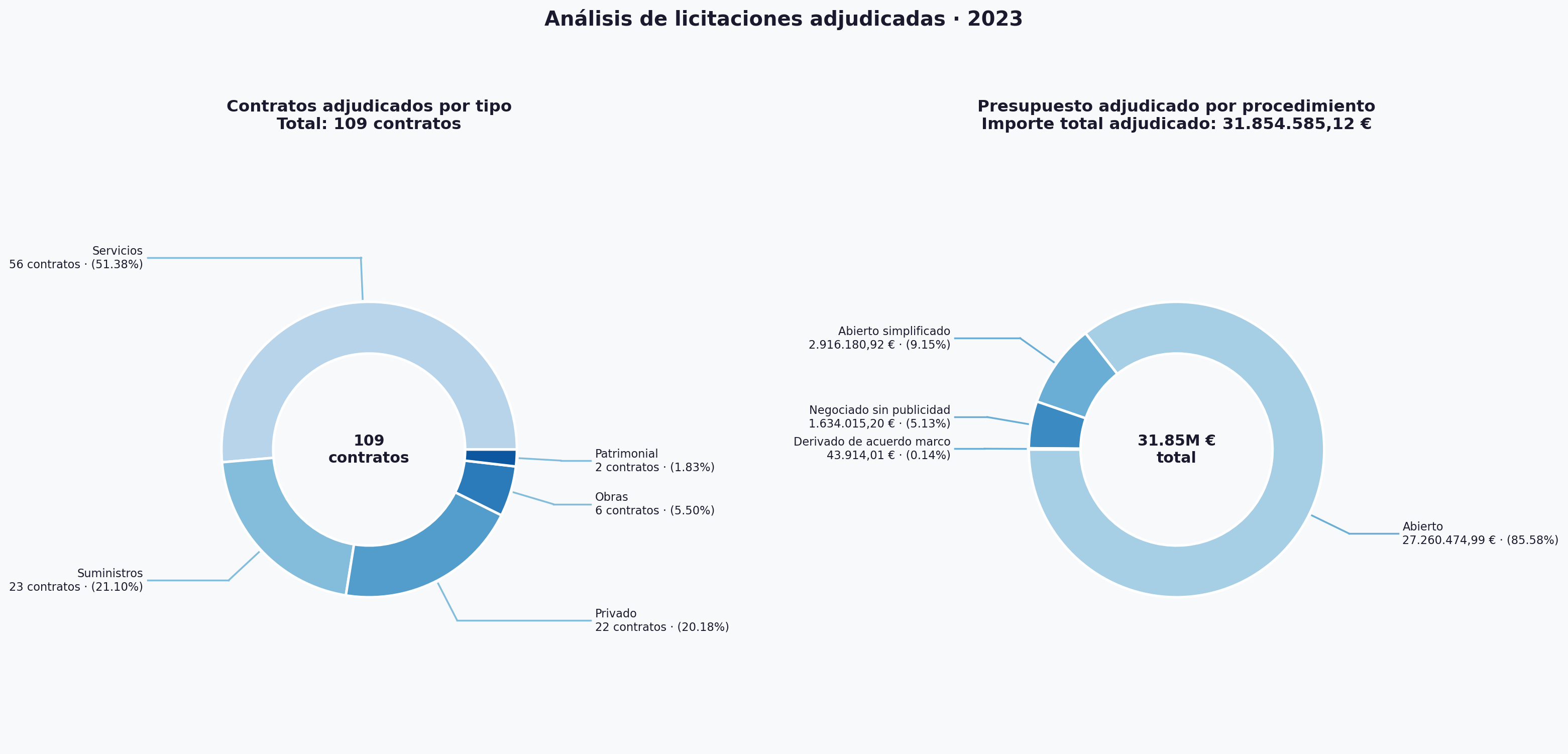 Diagramas con número de contrato por tipo y porcentajes en volumen presupuestario de contratos adjudicados a través de cada uno de los procedimientos previstos en la legislación de contratos del sector público