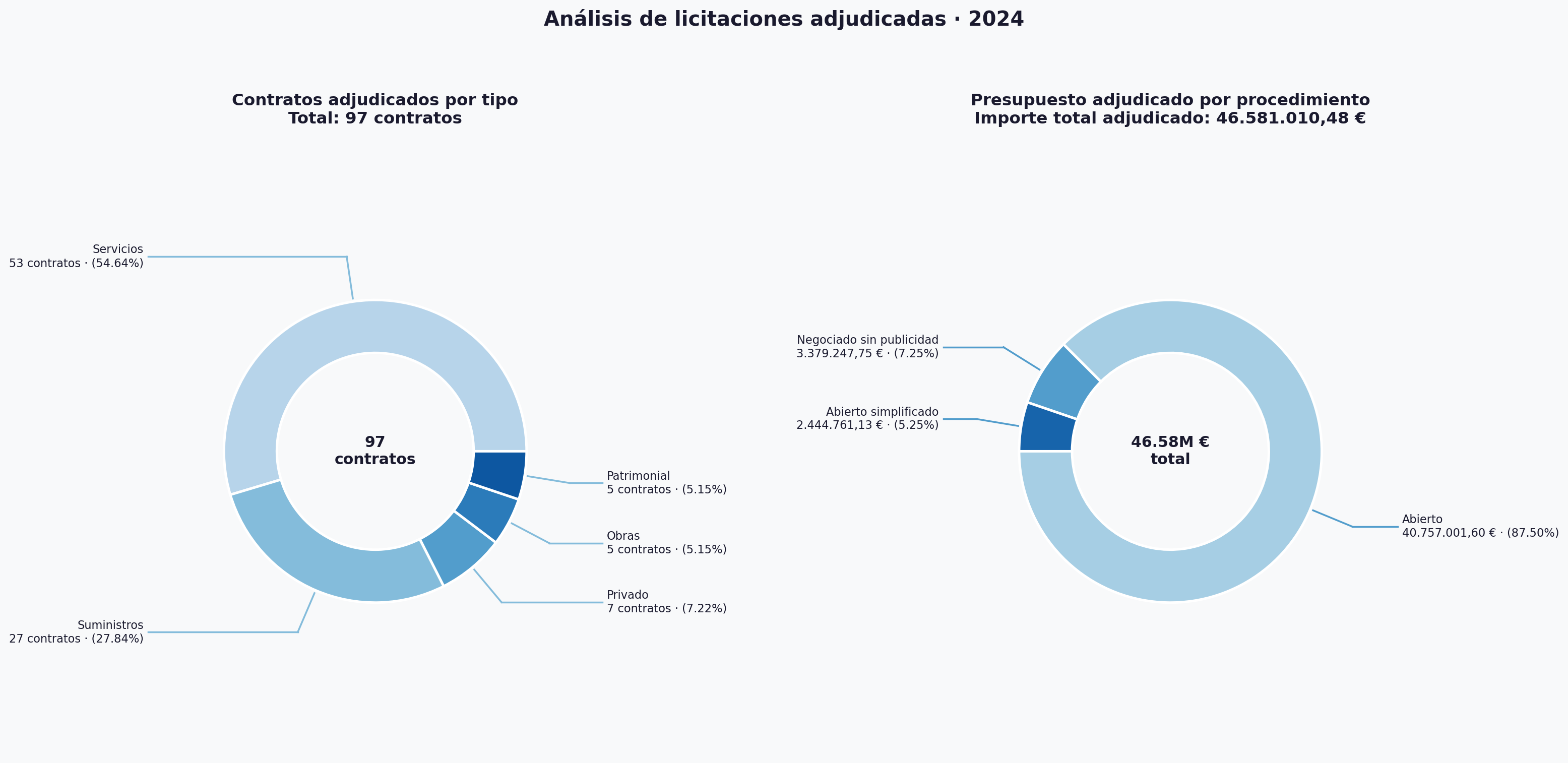 Diagramas con número de contrato por tipo y porcentajes en volumen presupuestario de contratos adjudicados a través de cada uno de los procedimientos previstos en la legislación de contratos del sector público