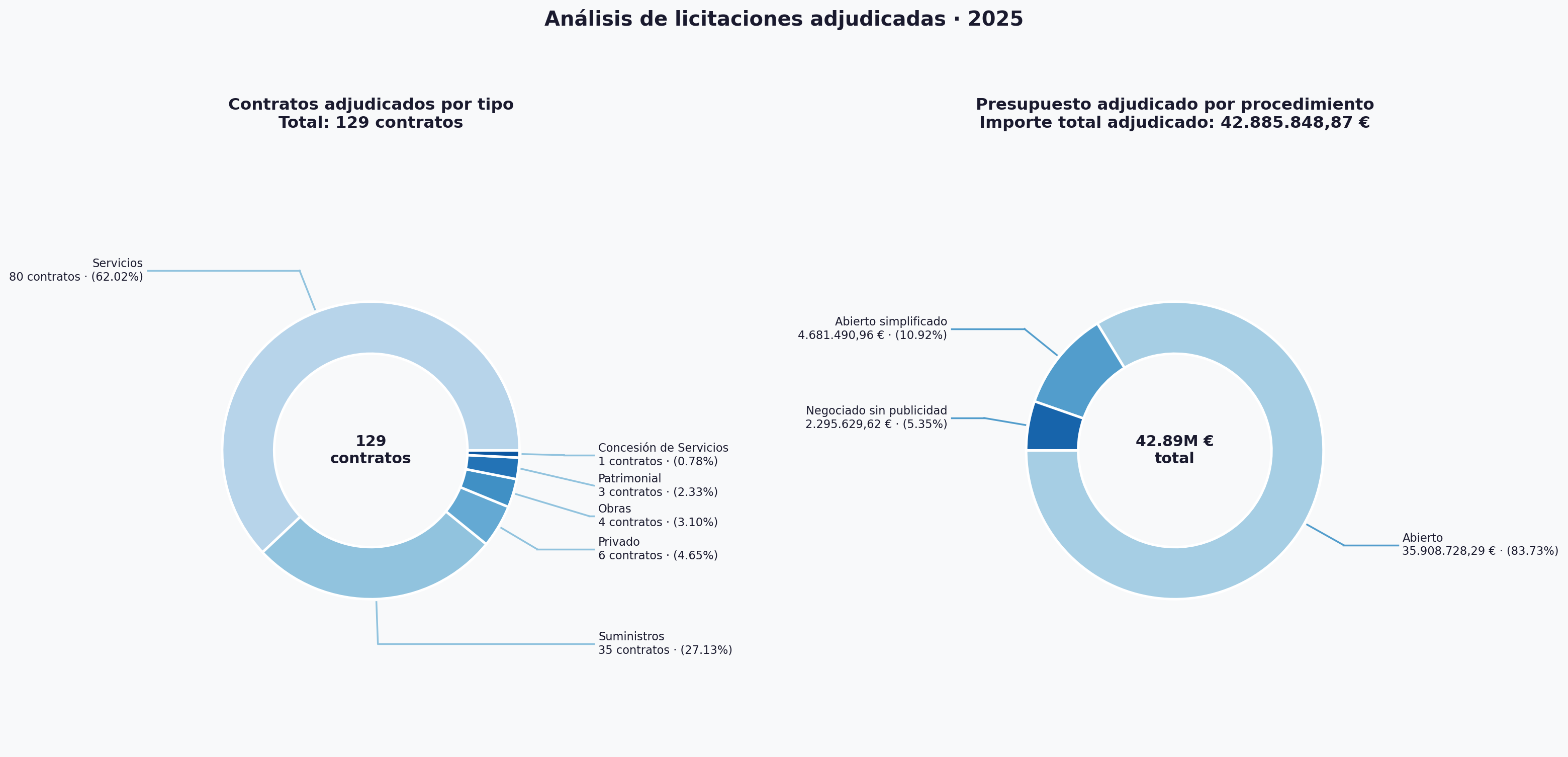 Diagramas con número de contrato por tipo y porcentajes en volumen presupuestario de contratos adjudicados a través de cada uno de los procedimientos previstos en la legislación de contratos del sector público